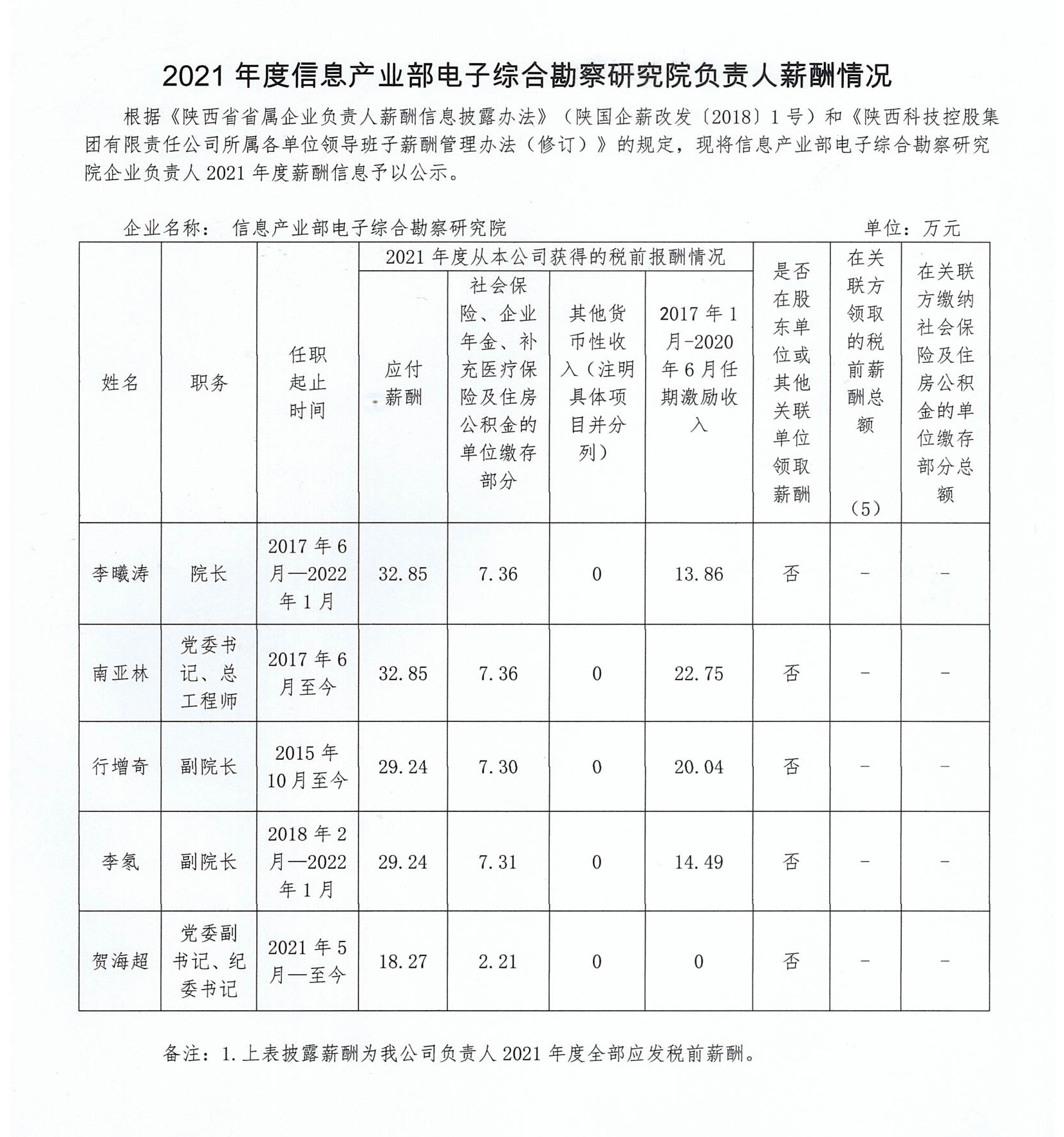 2021年度信息產業部電子綜合勘察研究院負責人薪酬情況