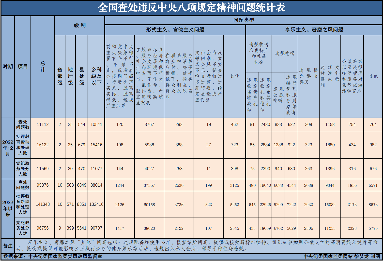 2022年全國查處違反中央八項(xiàng)規(guī)定精神 問題95376起