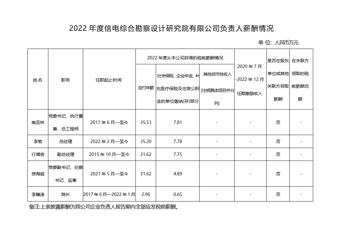 2022年度信電綜合勘察設計研究院有限公司負責人薪酬情況
